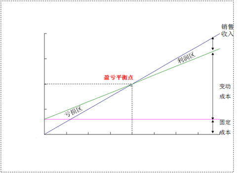 3.进阶:盈亏平衡点分析